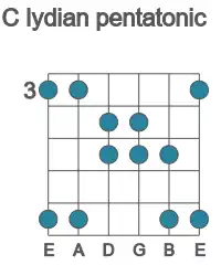 Guitar scale for C lydian pentatonic in position 3